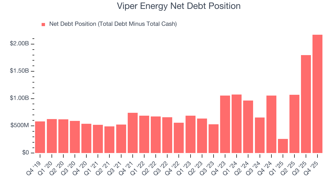 Viper Energy Net Debt Position