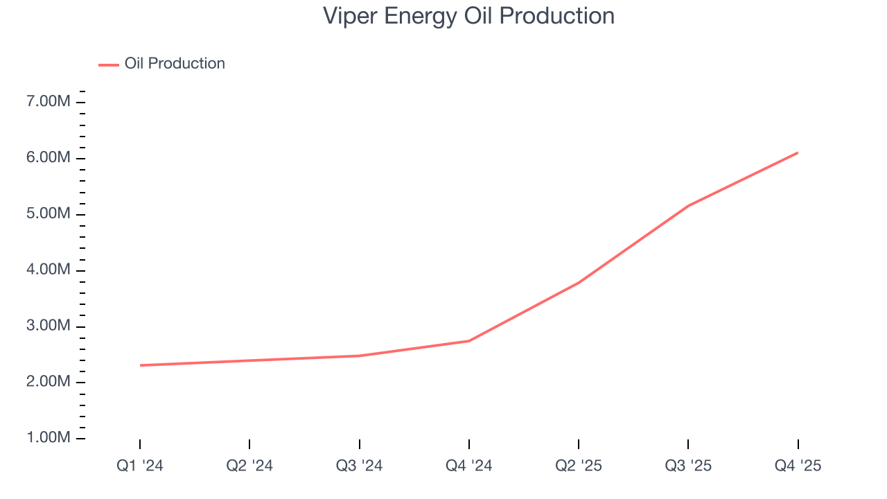 Viper Energy Oil Production