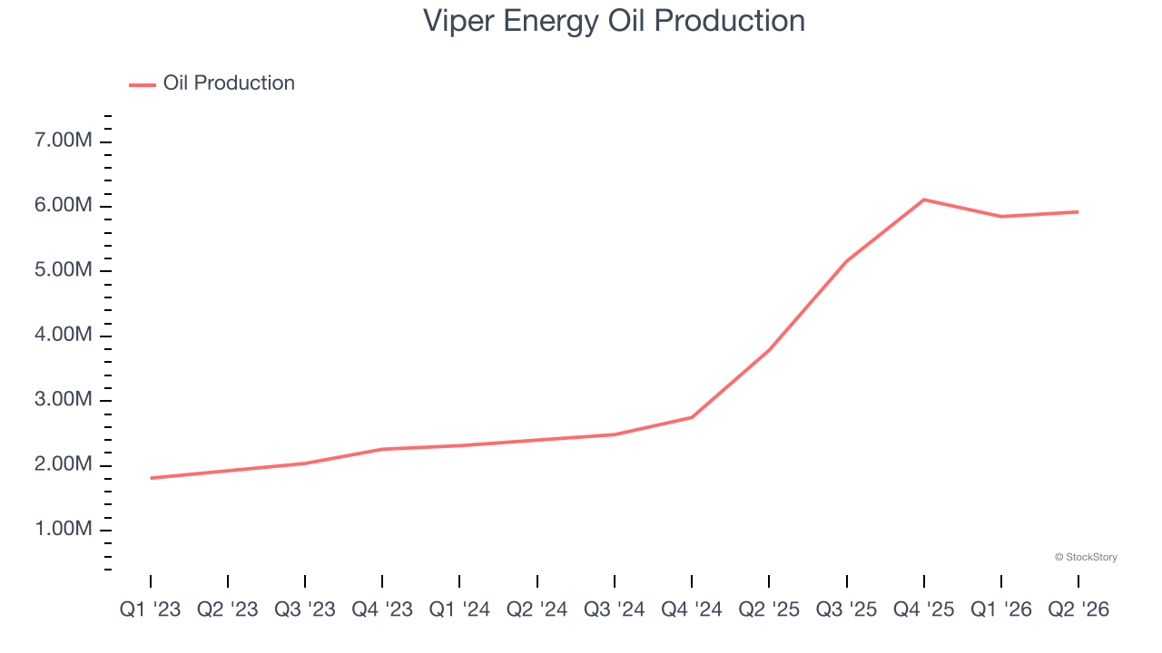 Viper Energy Oil Production