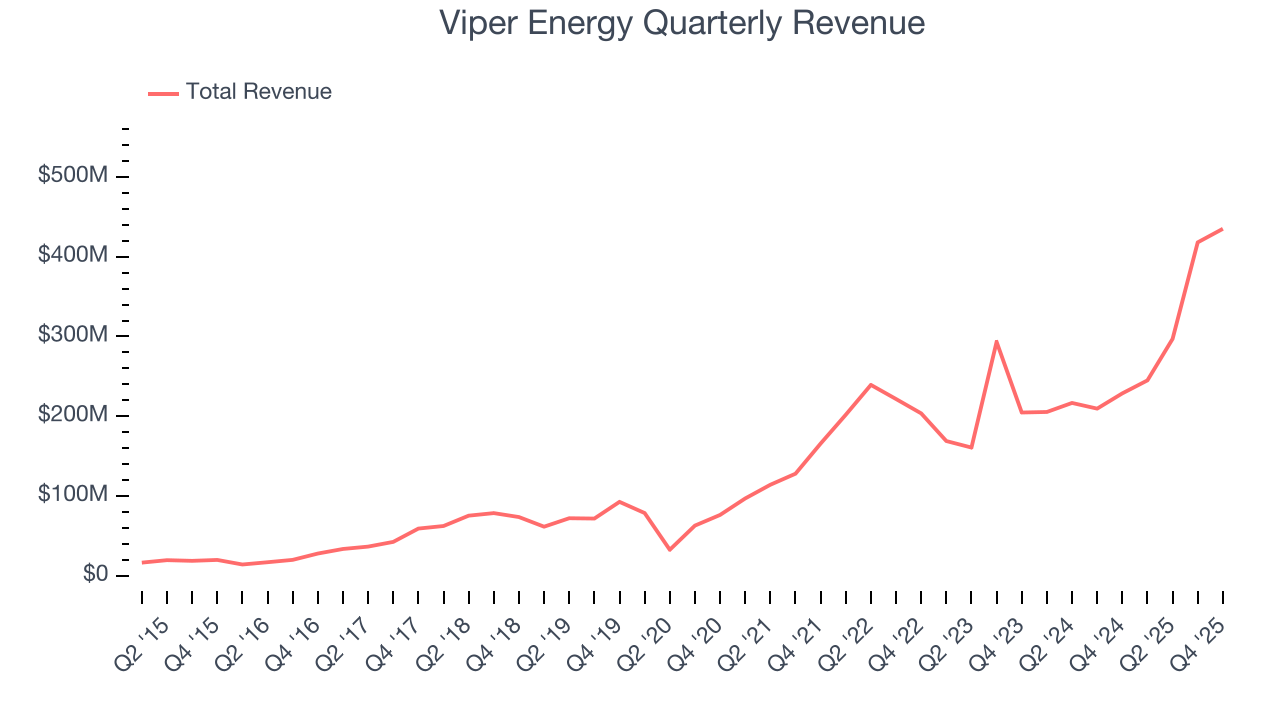 Viper Energy Quarterly Revenue