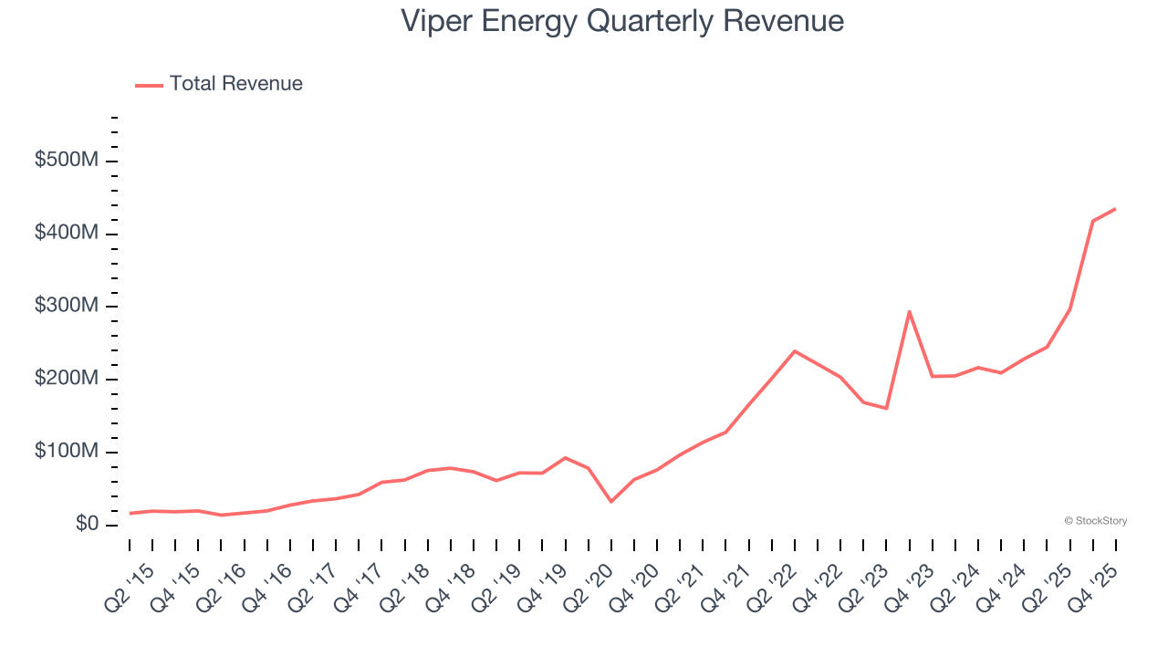 Viper Energy Quarterly Revenue