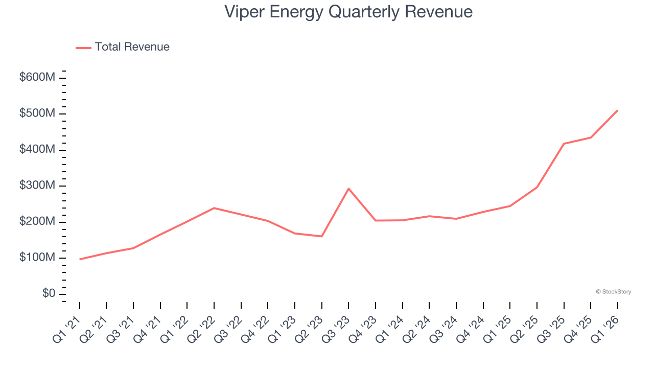 Viper Energy Quarterly Revenue