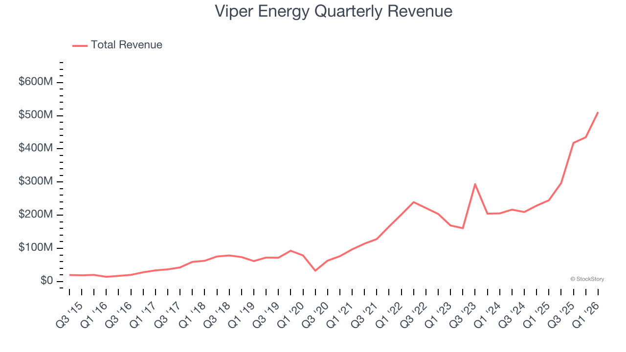 Viper Energy Quarterly Revenue