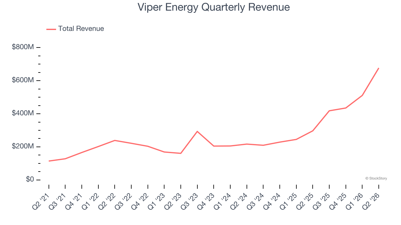 Viper Energy Quarterly Revenue
