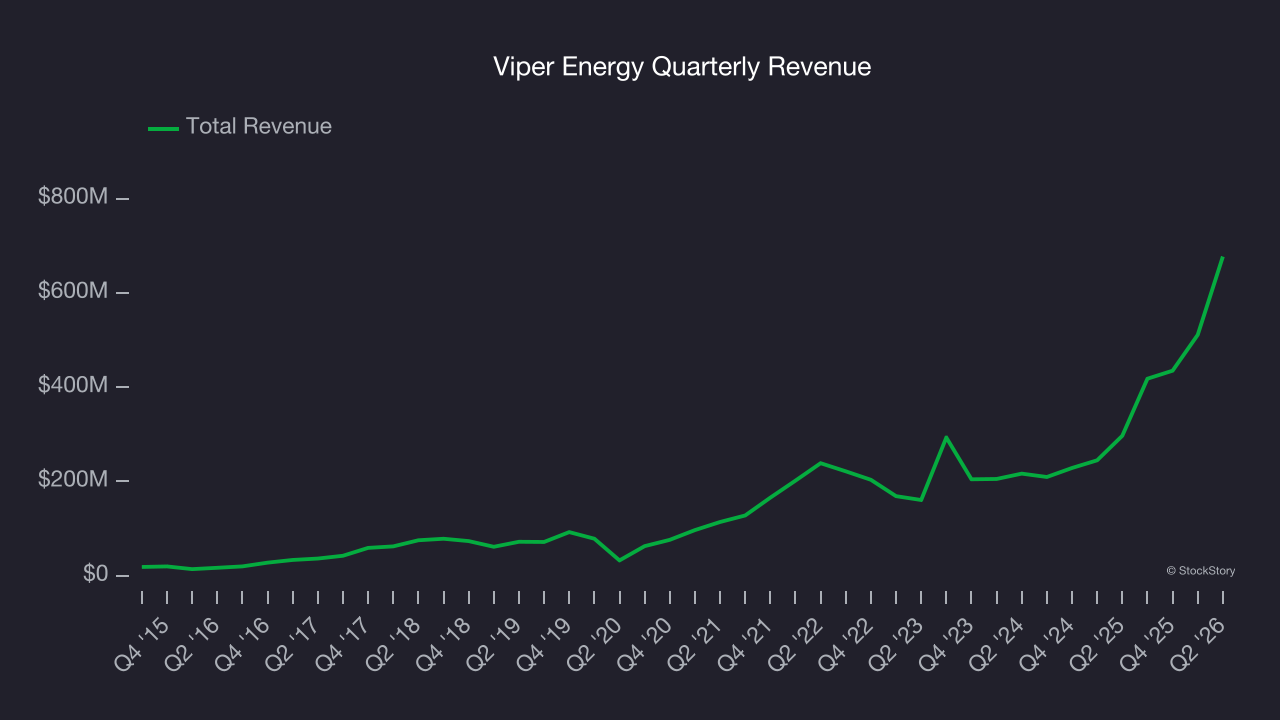 Viper Energy Quarterly Revenue