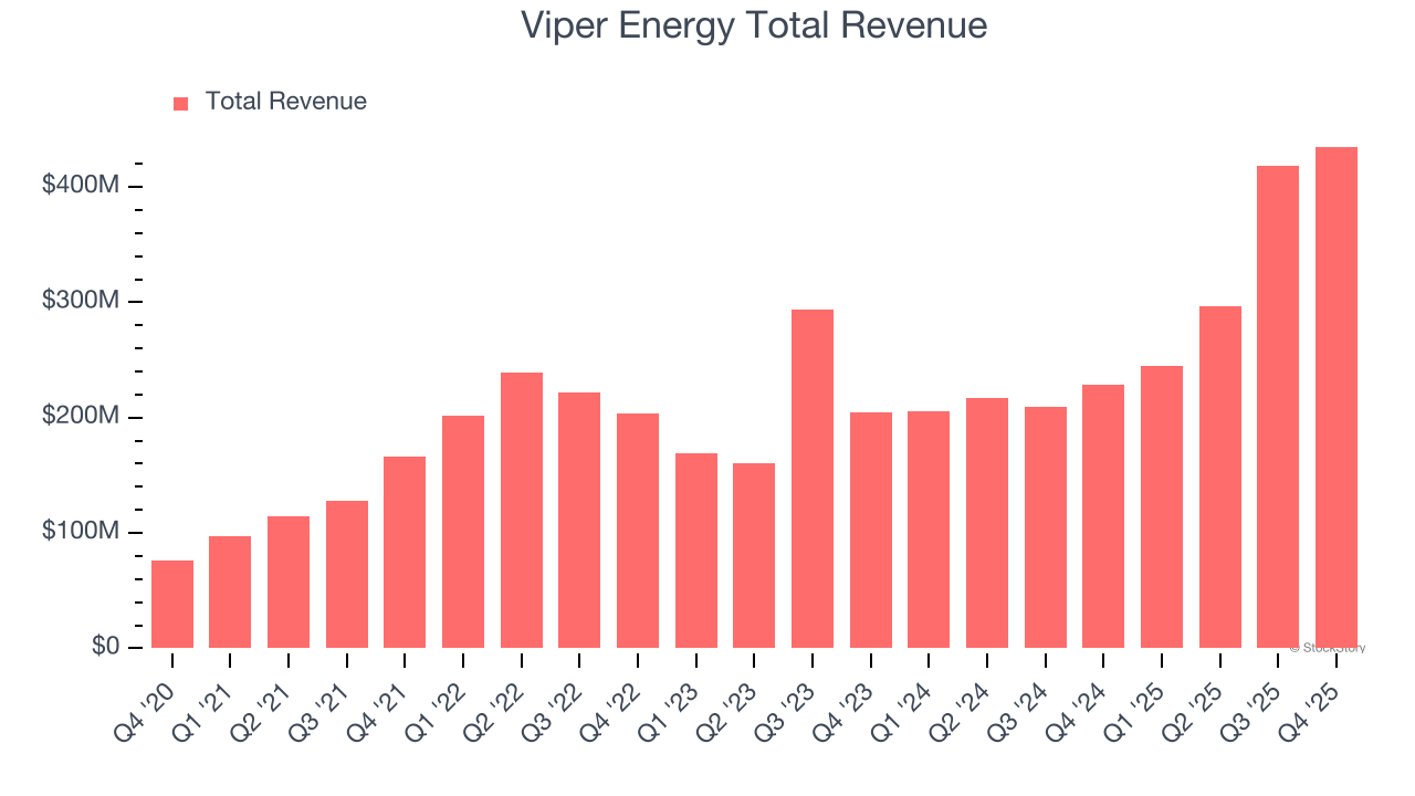 Viper Energy Total Revenue