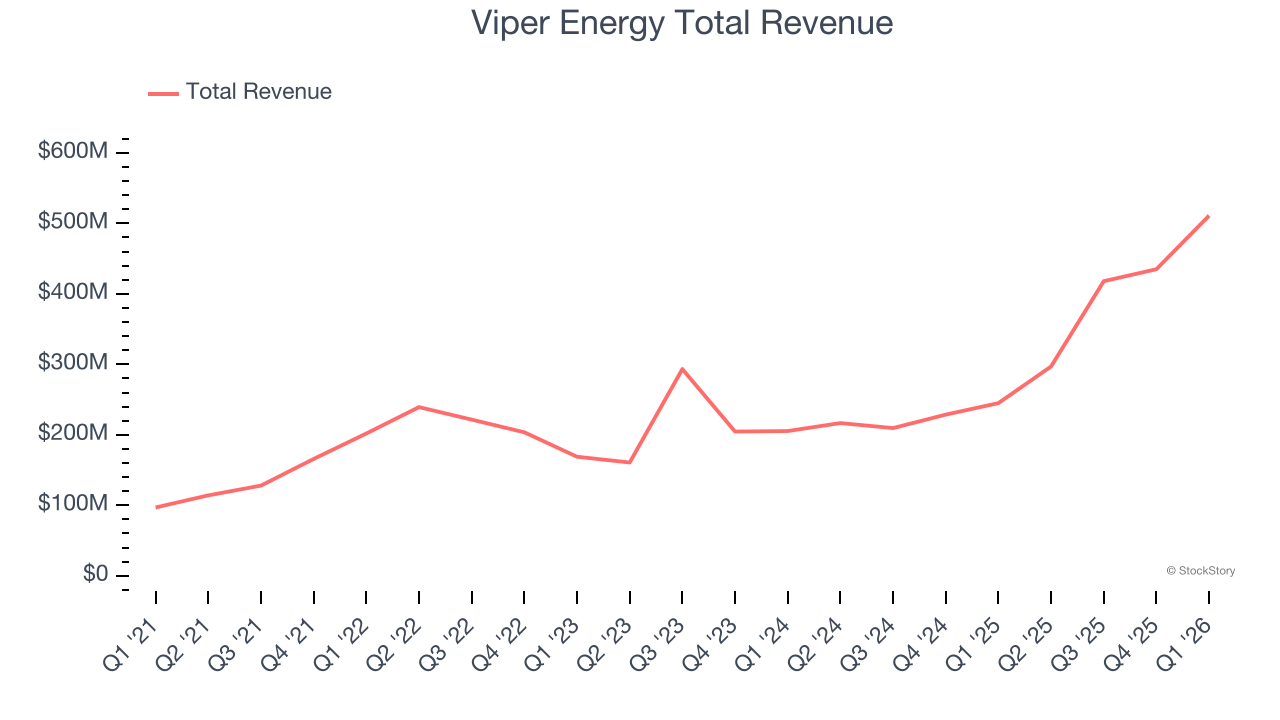 Viper Energy Total Revenue