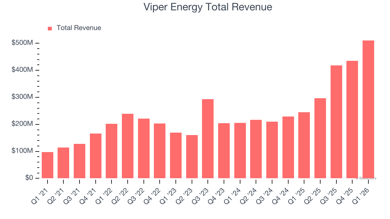 Viper Energy Total Revenue