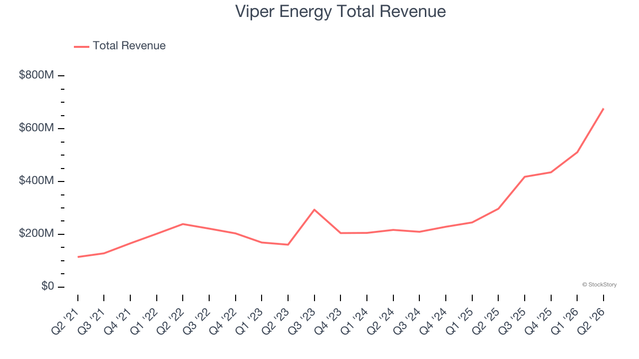 Viper Energy Total Revenue
