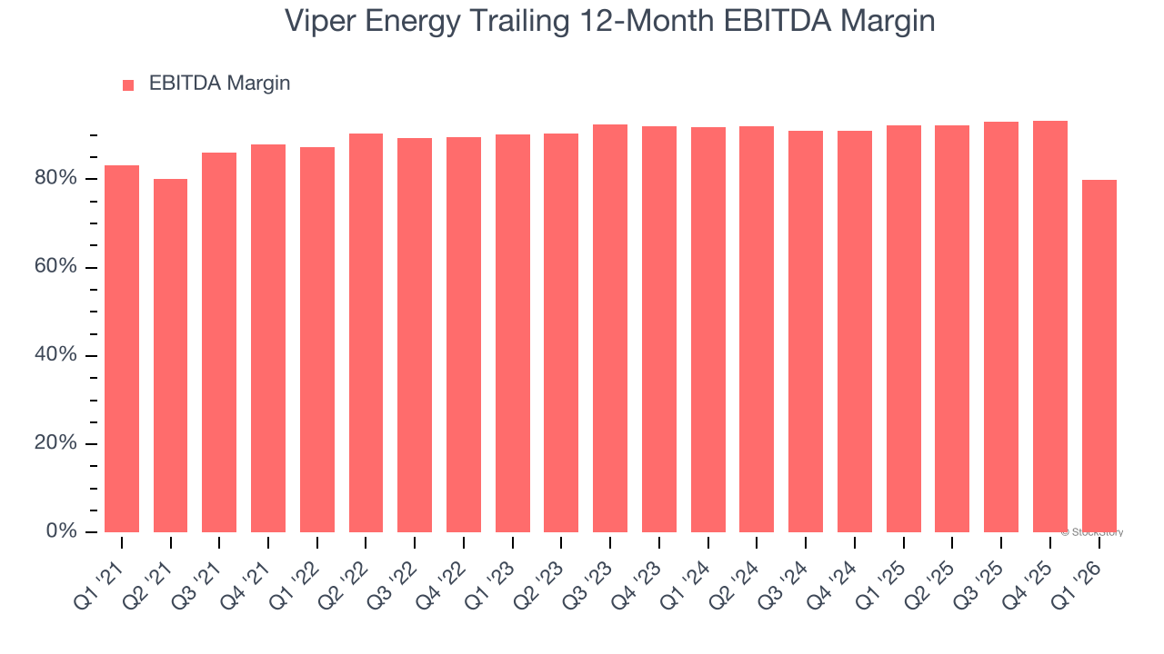 Viper Energy Trailing 12-Month EBITDA Margin