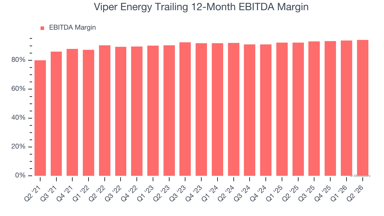 Viper Energy Trailing 12-Month EBITDA Margin