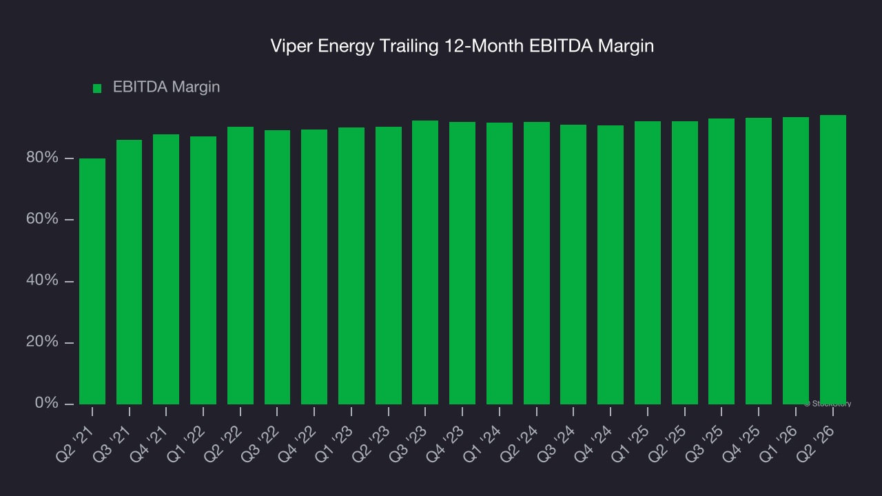 Viper Energy Trailing 12-Month EBITDA Margin