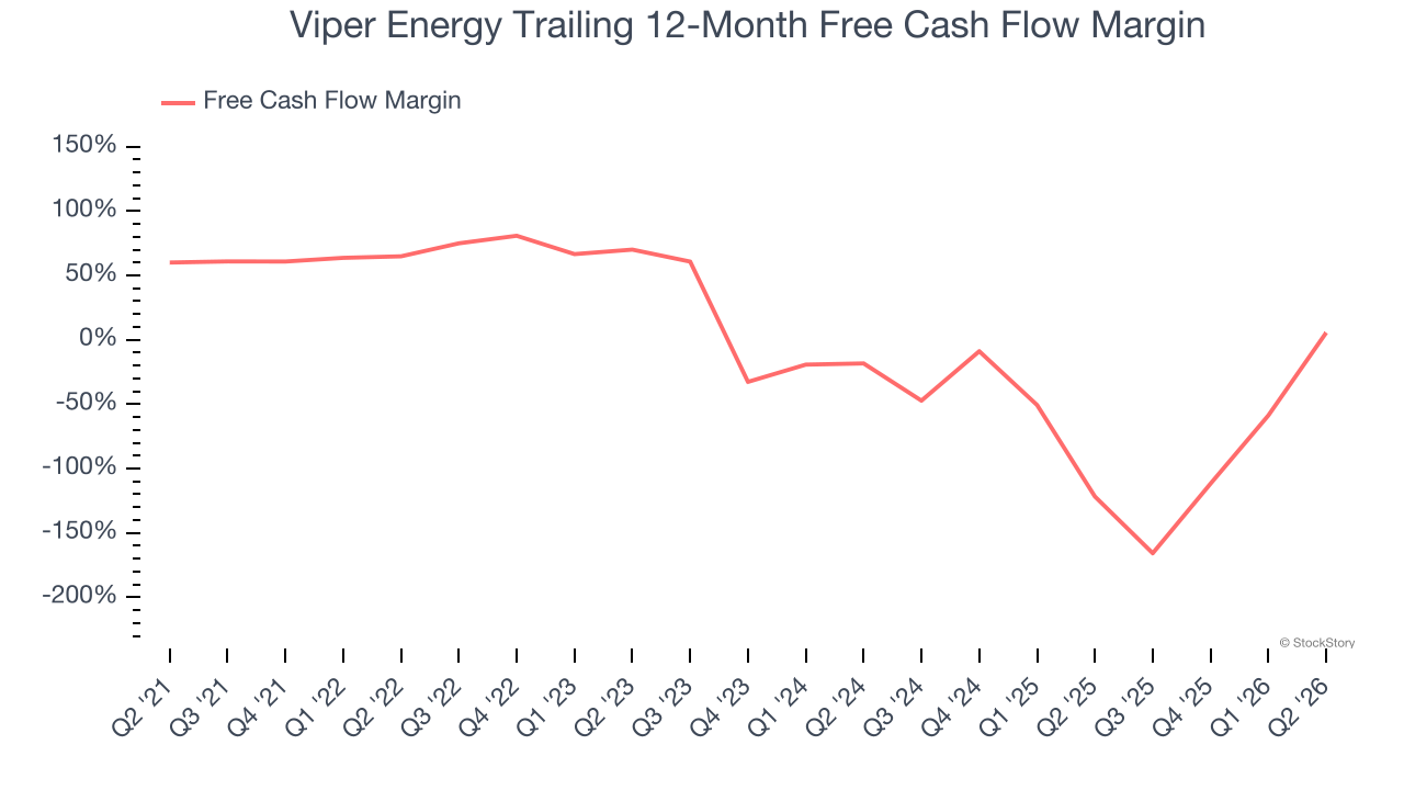 Viper Energy Trailing 12-Month Free Cash Flow Margin
