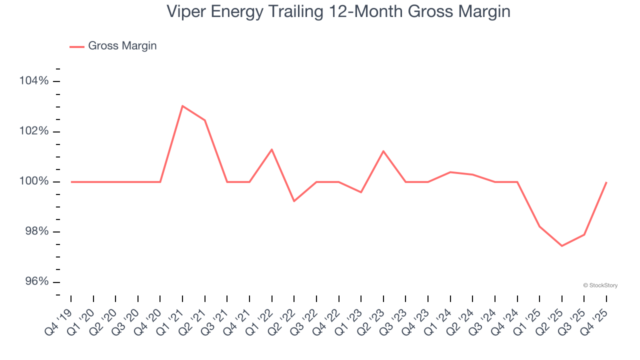 Viper Energy Trailing 12-Month Gross Margin