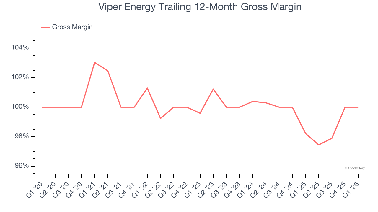 Viper Energy Trailing 12-Month Gross Margin