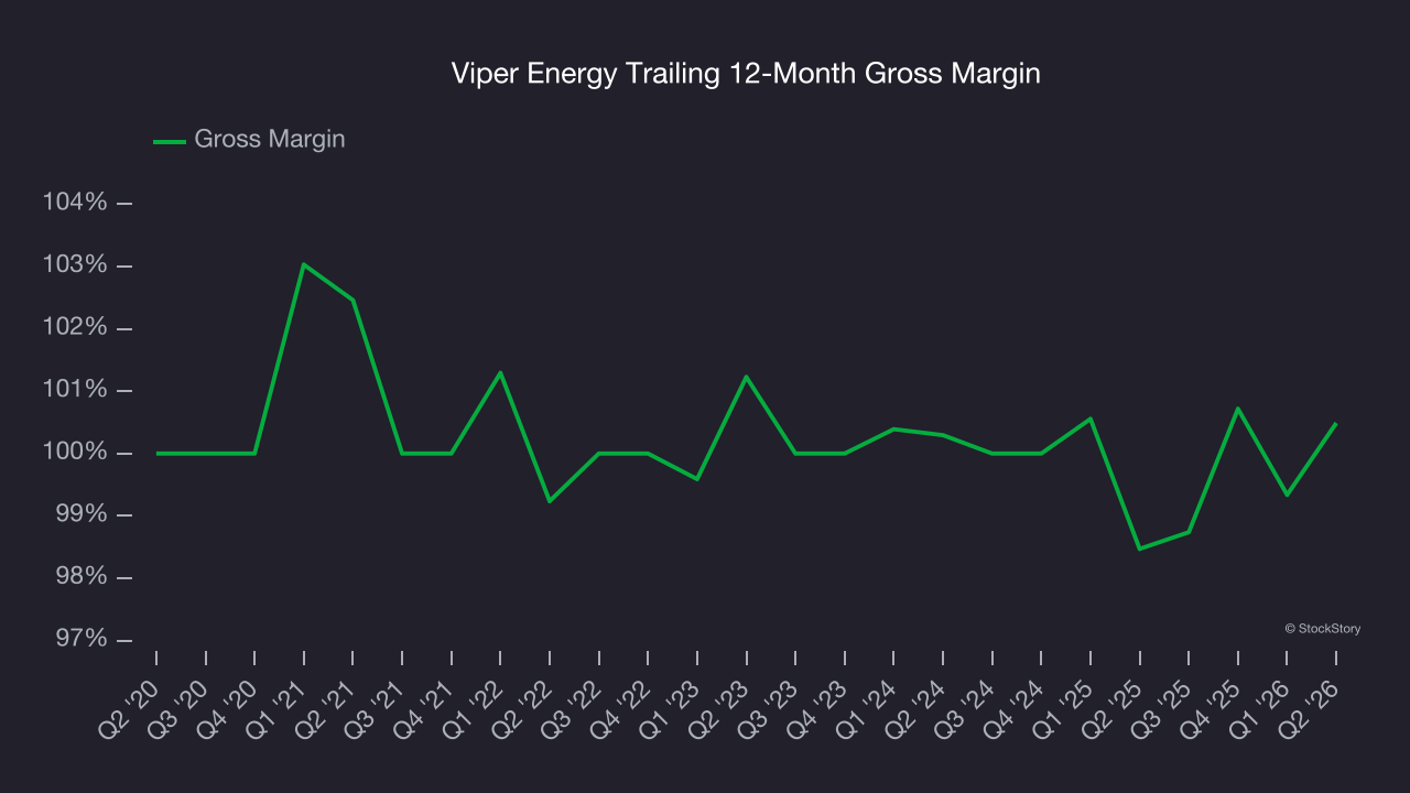 Viper Energy Trailing 12-Month Gross Margin