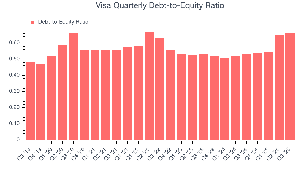 Visa Quarterly Debt-to-Equity Ratio
