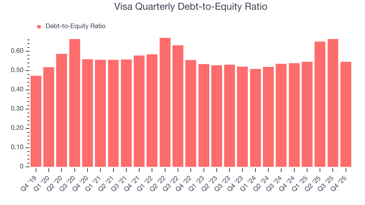 Visa Quarterly Debt-to-Equity Ratio