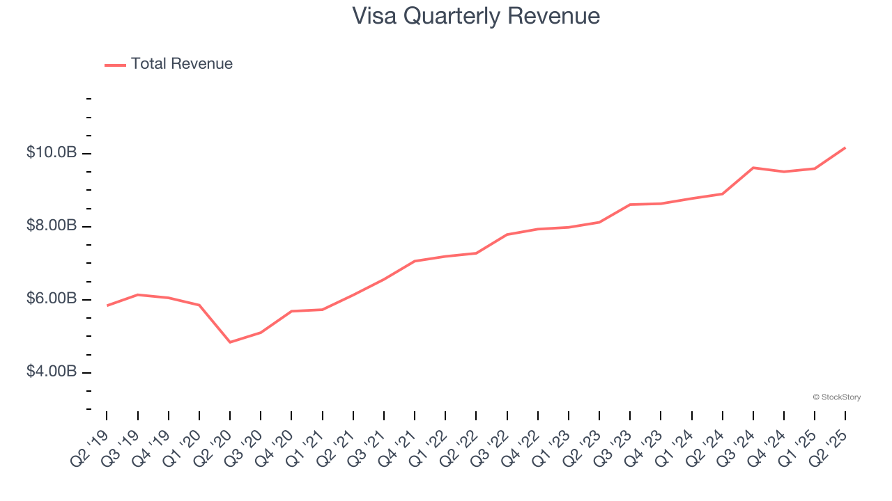 Visa Quarterly Revenue