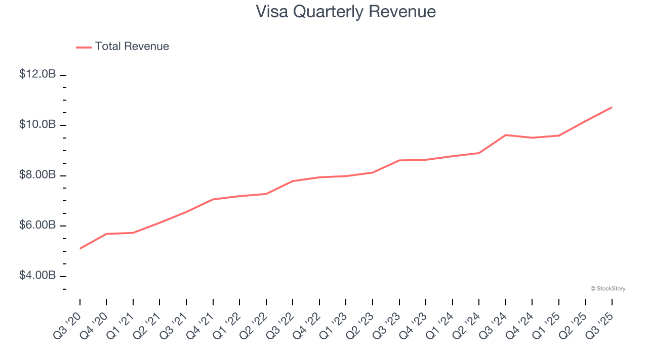 Visa Quarterly Revenue