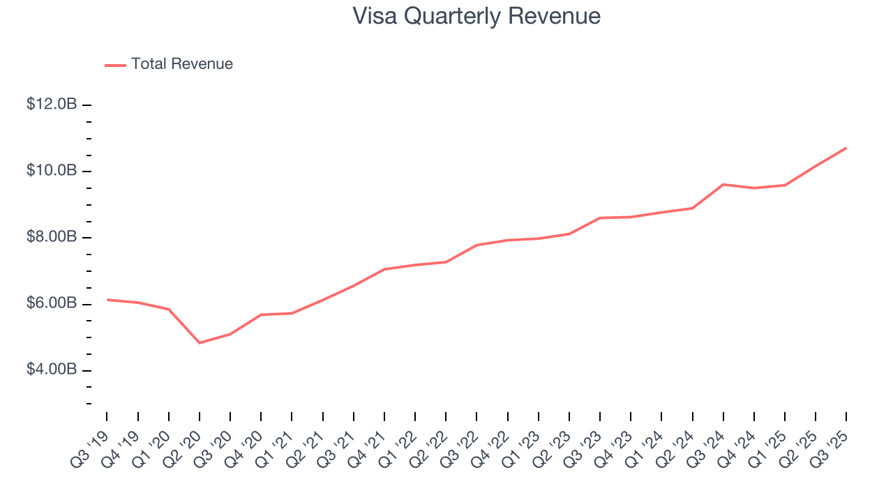 Visa Quarterly Revenue