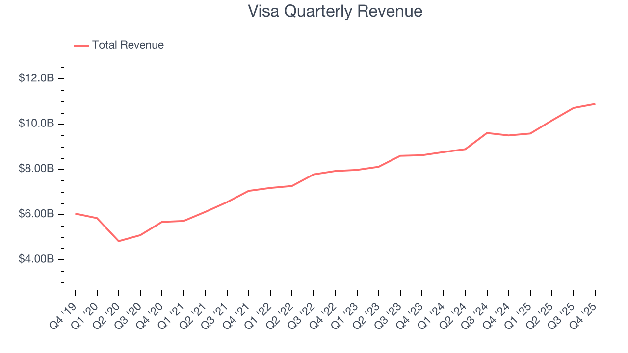 Visa Quarterly Revenue