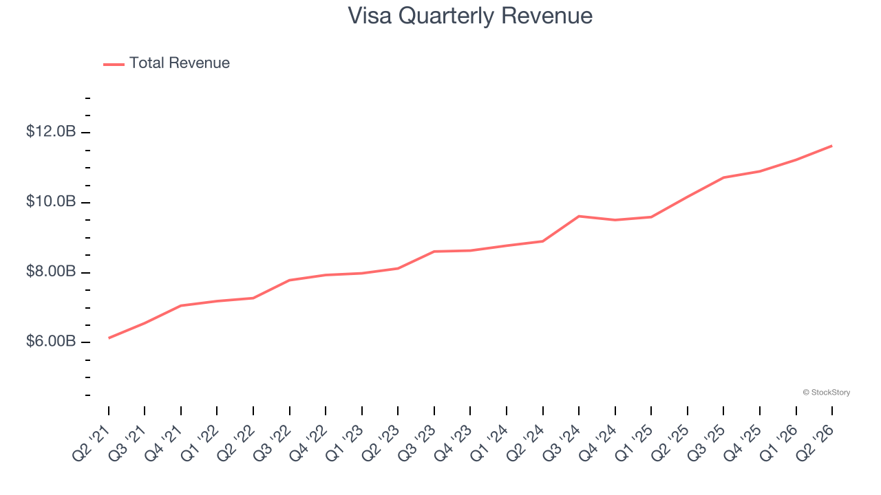 Visa Quarterly Revenue