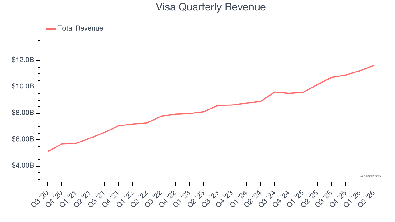 Visa Quarterly Revenue