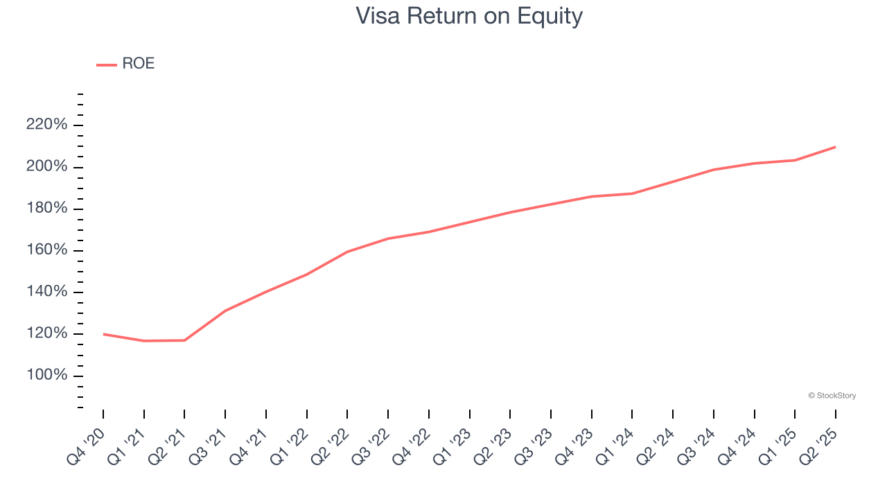 Visa Return on Equity