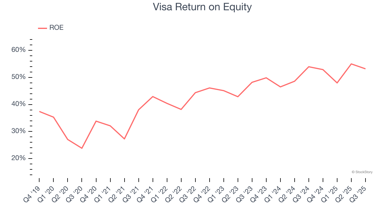Visa Return on Equity