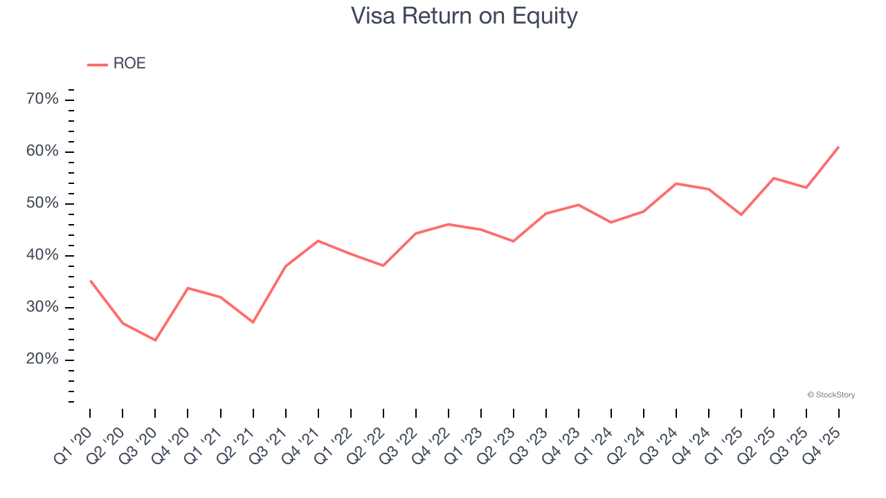 Visa Return on Equity