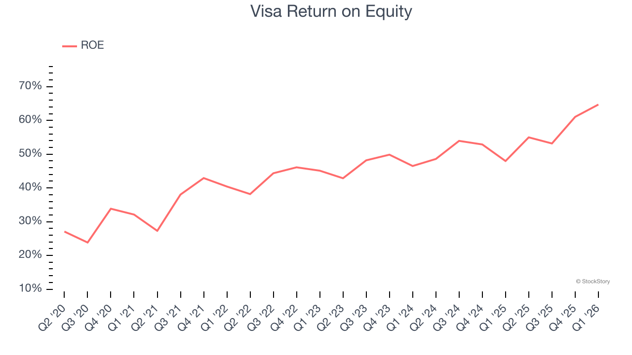 Visa Return on Equity