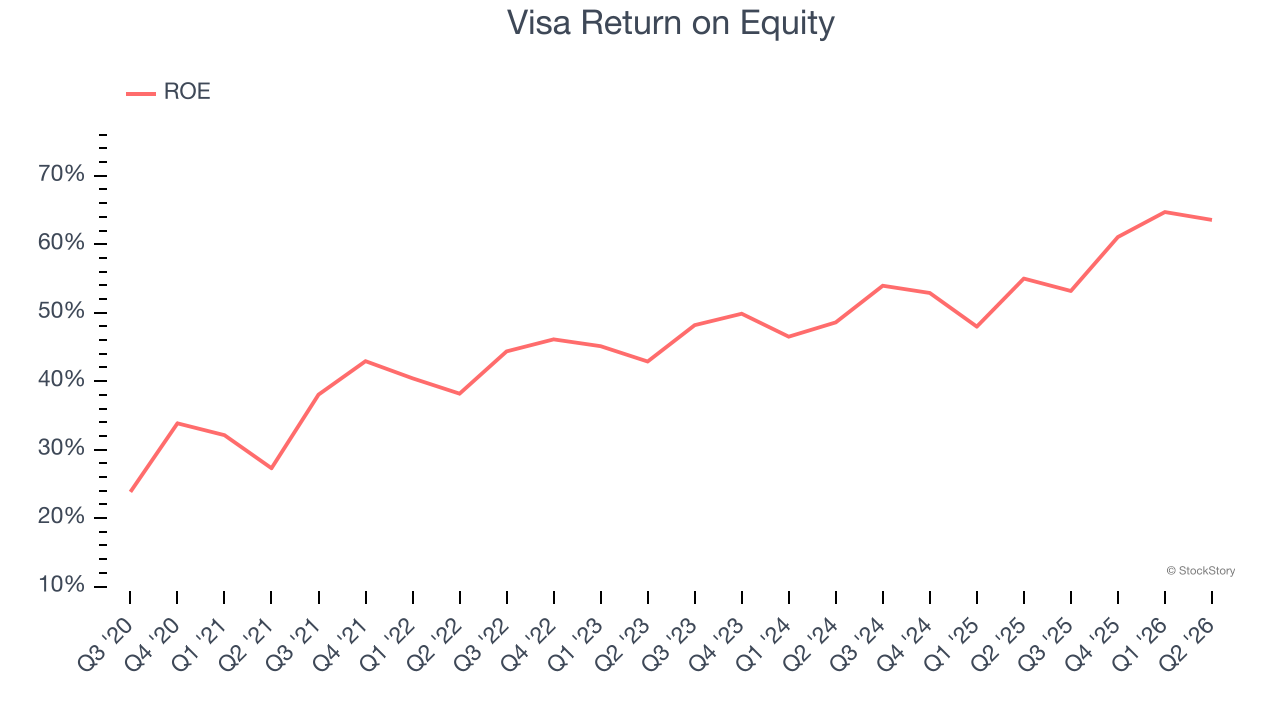 Visa Return on Equity