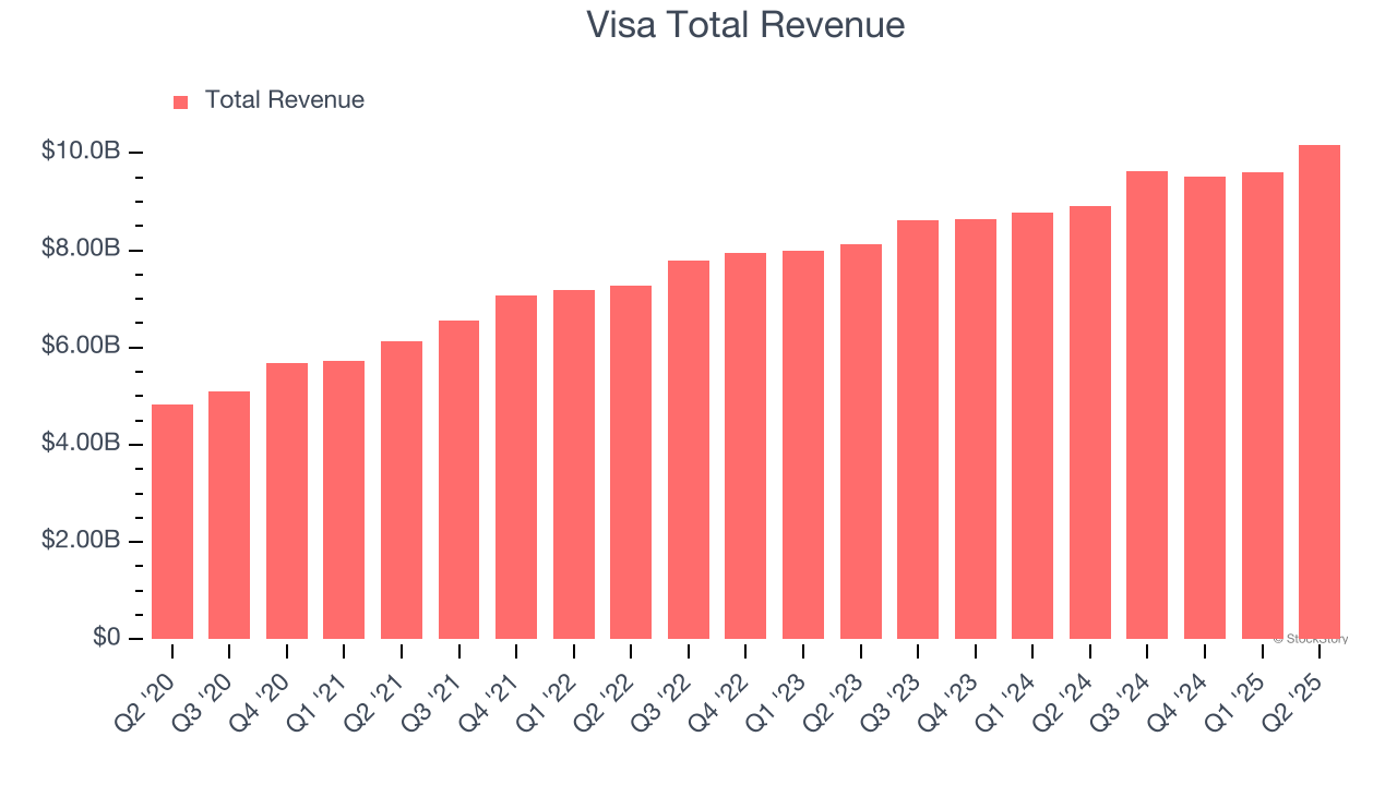 Visa Total Revenue