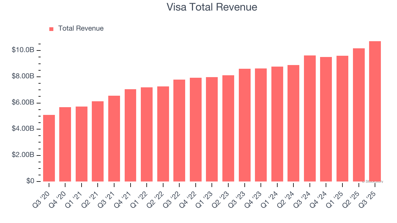 Visa Total Revenue