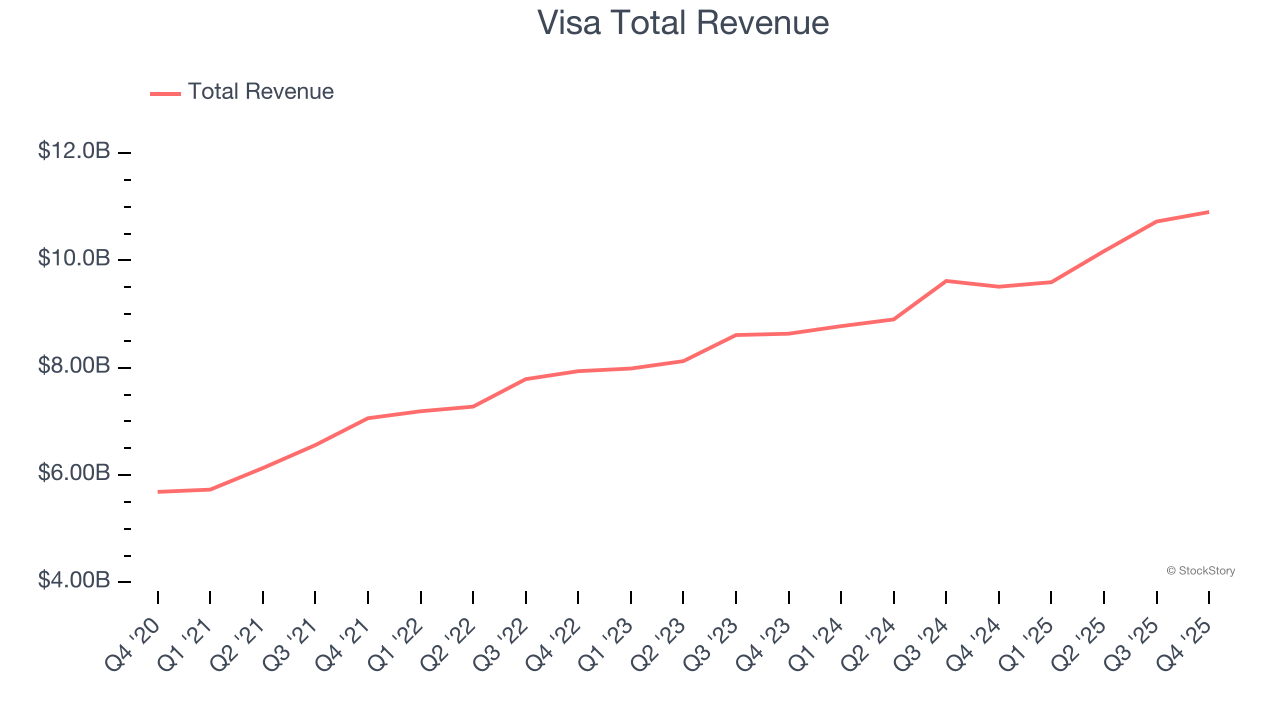 Visa Total Revenue
