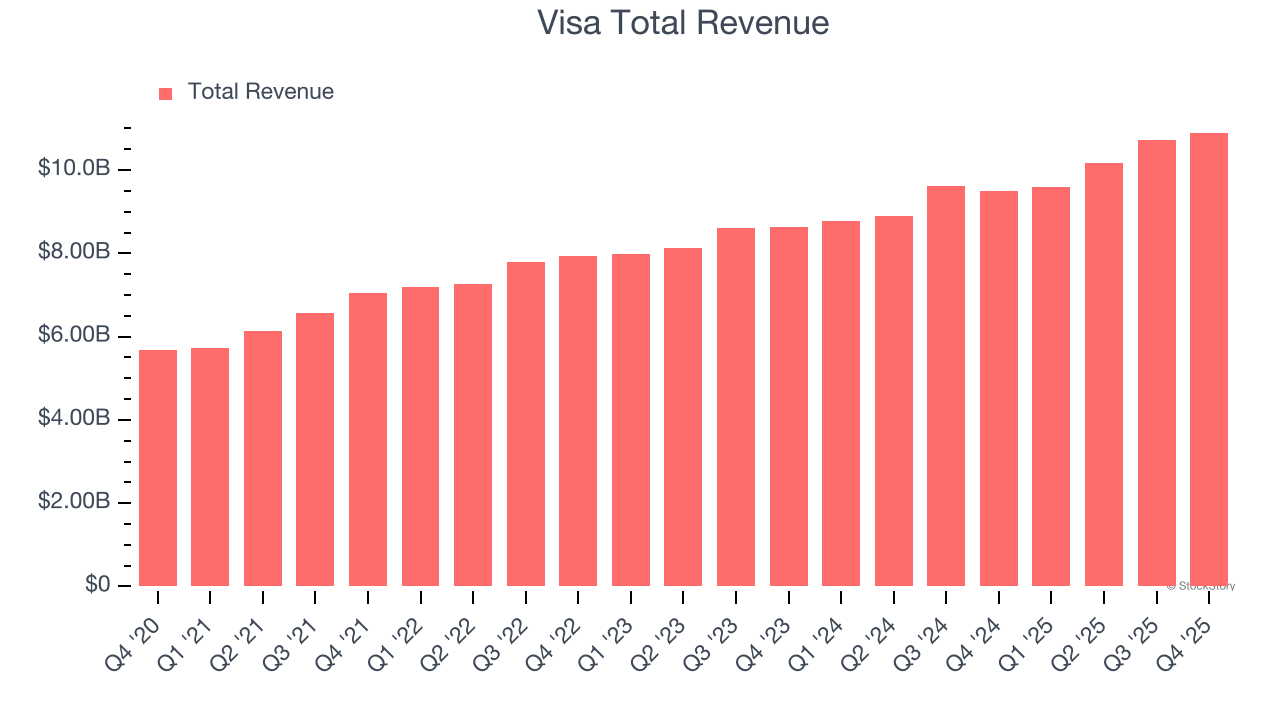 Visa Total Revenue
