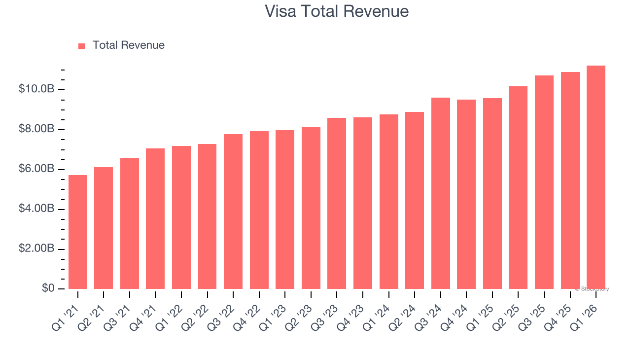 Visa Total Revenue