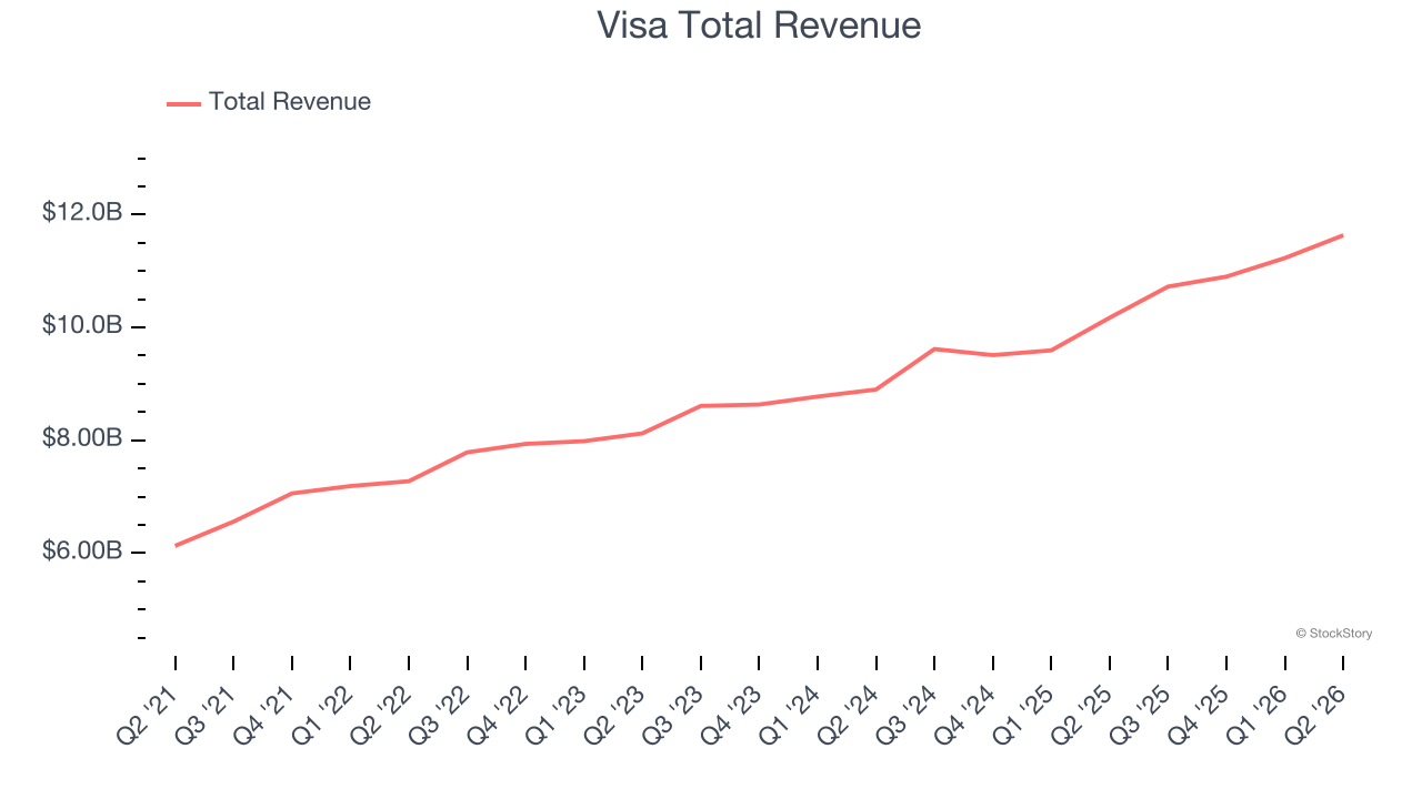 Visa Total Revenue