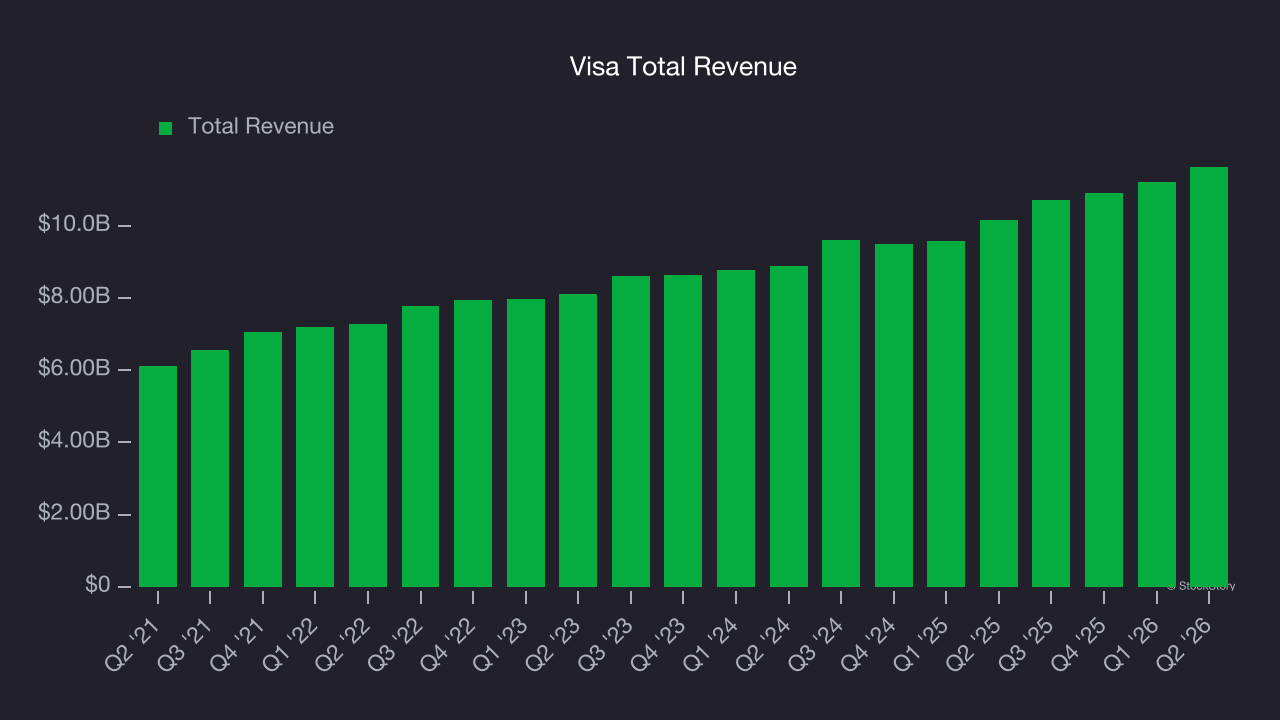 Visa Total Revenue