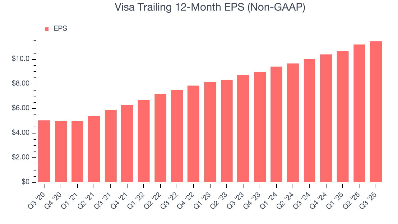 Visa Trailing 12-Month EPS (Non-GAAP)