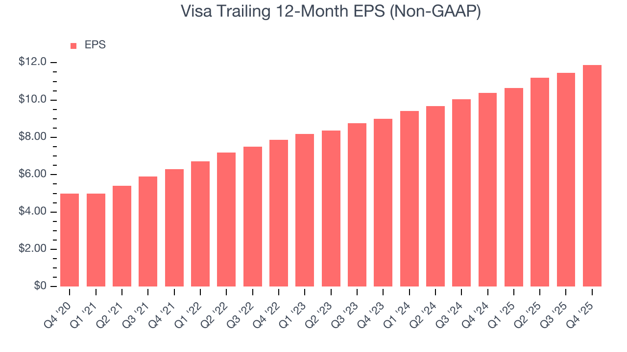 Visa Trailing 12-Month EPS (Non-GAAP)
