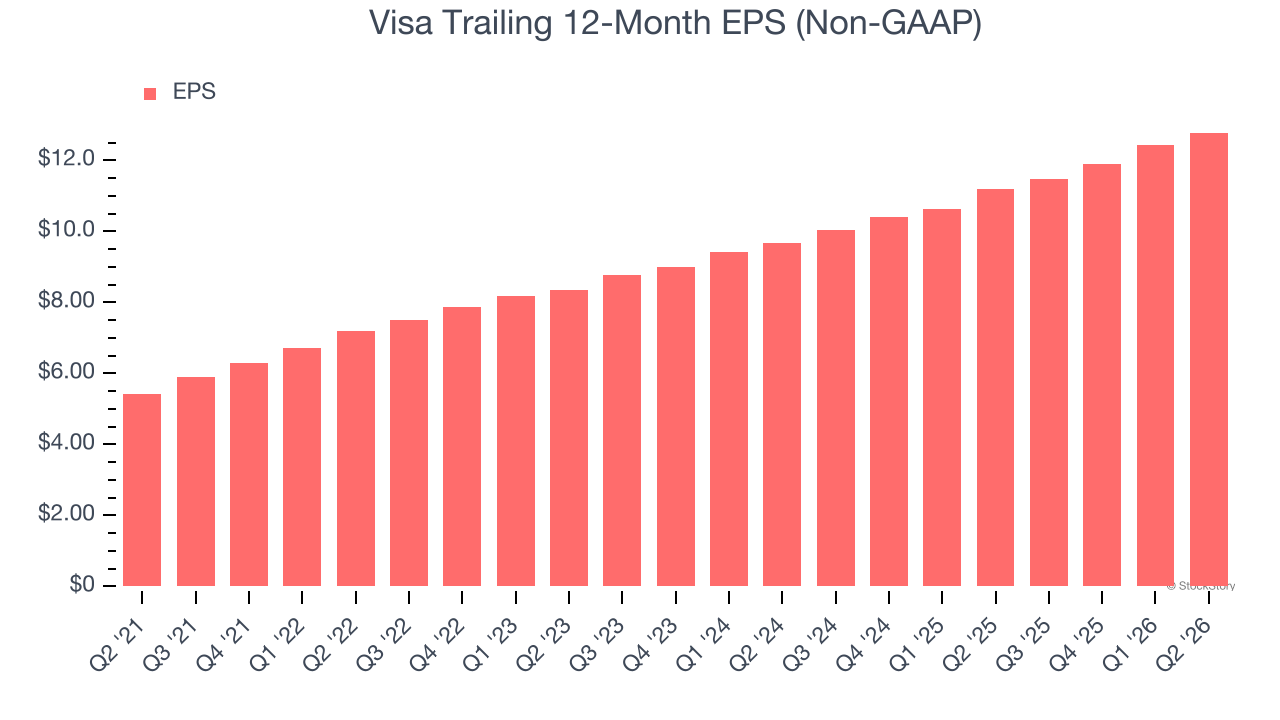 Visa Trailing 12-Month EPS (Non-GAAP)