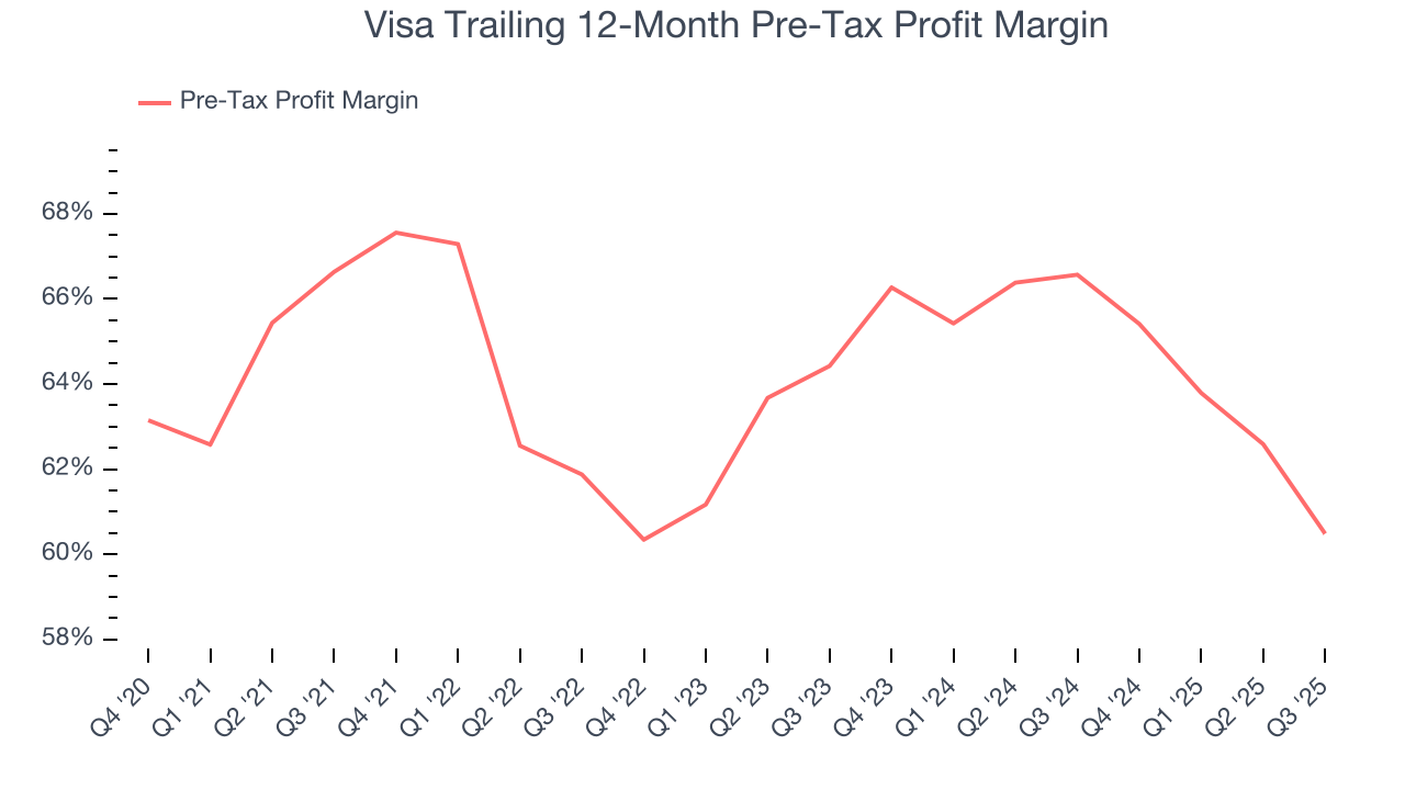 Visa Trailing 12-Month Pre-Tax Profit Margin