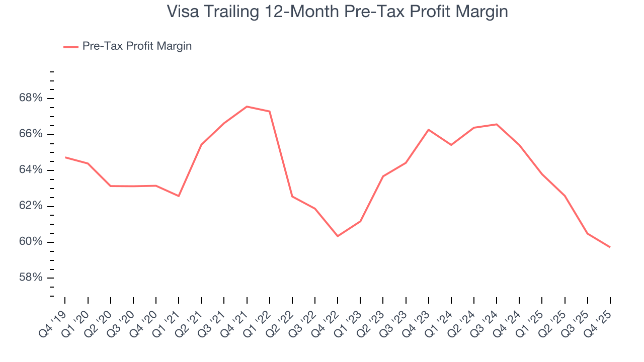Visa Trailing 12-Month Pre-Tax Profit Margin