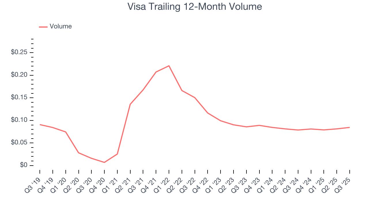 Visa Trailing 12-Month Volume