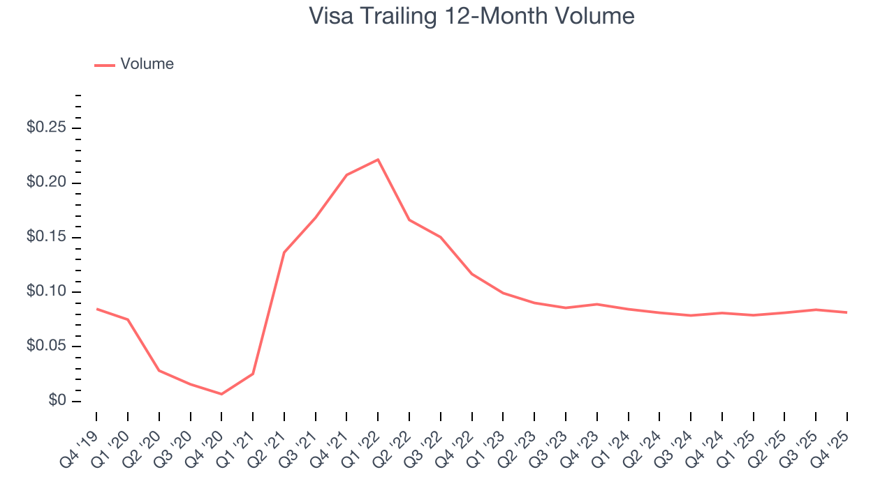 Visa Trailing 12-Month Volume