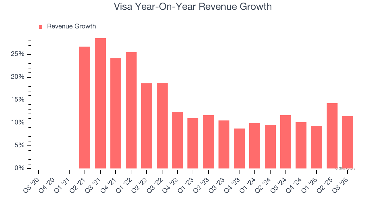 Visa Year-On-Year Revenue Growth