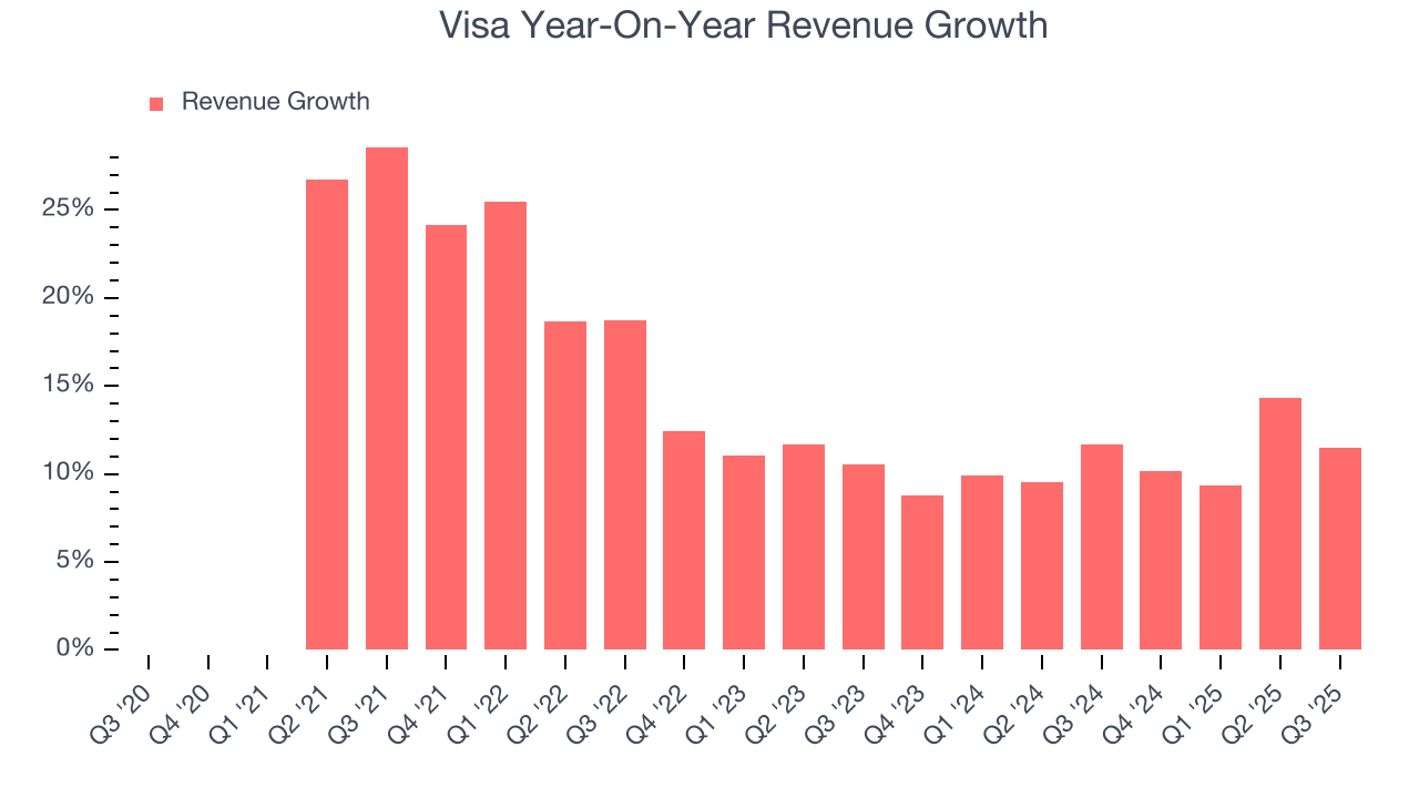 Visa Year-On-Year Revenue Growth