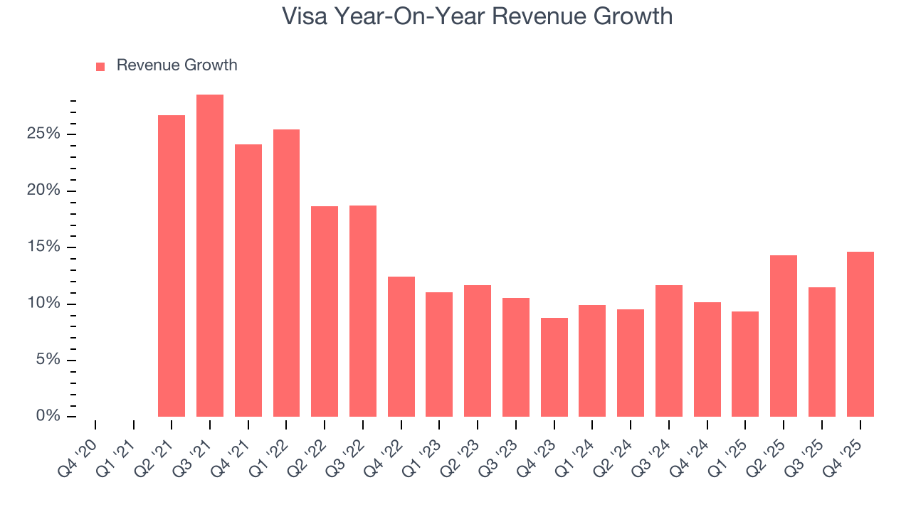 Visa Year-On-Year Revenue Growth